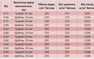Марки бетона и их характеристики