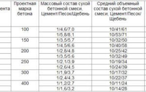 Расчет количества бетона для фундамента