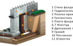 Устройство пристенного дренажа для фундамента дома