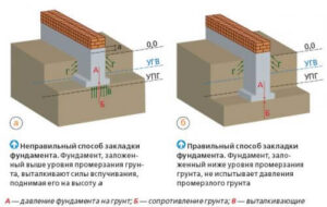 Строительство фундамента на пучинистых грунтах своими руками