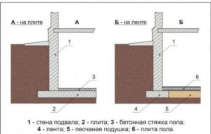 Правила возведения фундамента для дома с подвалом