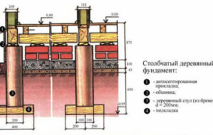 Ленточный фундамент для деревянного дома