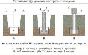 Какой фундамент создать на плывуне?