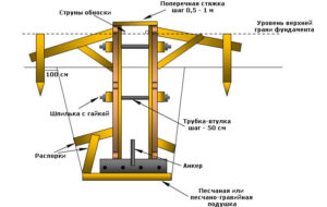 Установка опалубки для фундамента