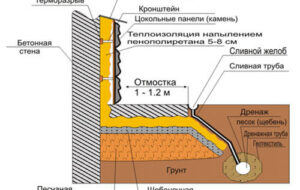 Обустройство отмостки вокруг дома