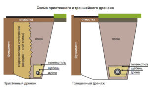 Как сделать дренаж вокруг дома?