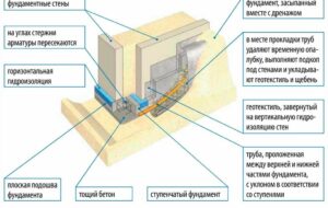Какой лучше делать фундамент?