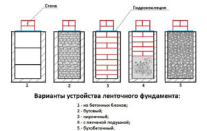 Устройство и технология укладки ленточного фундамента