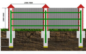 Какой фундамент выбрать для забора с кирпичными столбами