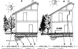 Строительство фундамента на песке для дома