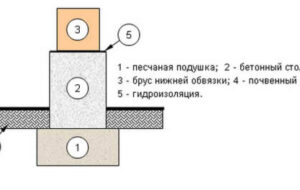 Как качественно сделать гидроизоляцию фундамента