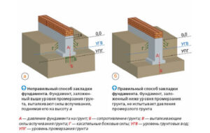 Какова оптимальная глубина фундамента должна быть при его закладке?