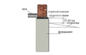 Как применять оклеечную гидроизоляцию фундаментов
