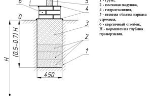 Как обустроить столбчатые фундаменты каркасных построек под колонны?