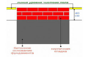 Как рассчитать ленточный и столбчатый фундамент под баню
