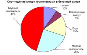 Расчет количества цемента на фундамент