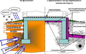 Внутренняя и наружная теплоизоляция фундамента