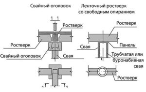 Как выполняется расчет ростверка свайного фундамента?