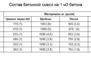 Как рассчитать кубатуру плитного, ленточного и столбчатого фундамента?