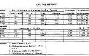 Как правильно подобрать пропорции бетона для фундамента