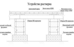 Особенности устройства ростверка
