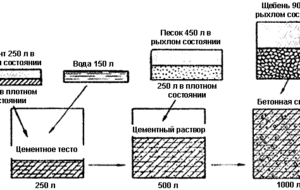 Определение марки и класса бетона по таблице