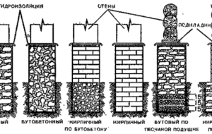 Кладка фундамента из бутового камня