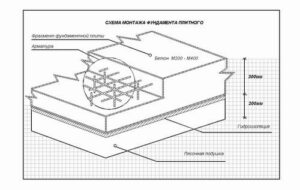 Строительство частного дома: как рассчитать фундаментную плиту