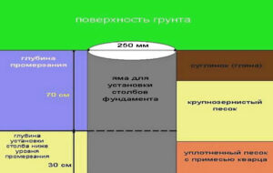 Как сделать забирку столбчатого фундамента своими руками