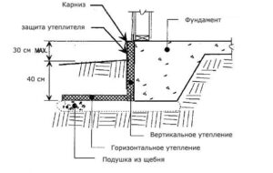 Качественное утепление ленточных фундаментов