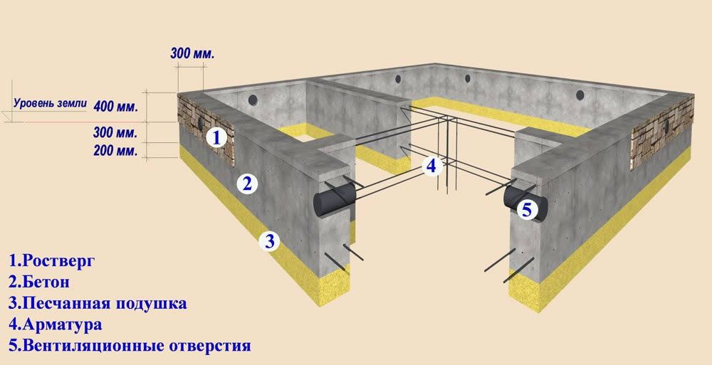 Особенности расчета армирования ленточного фундамента