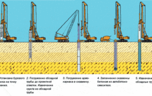 Каково минимальное расстояние между буронабивными сваями?