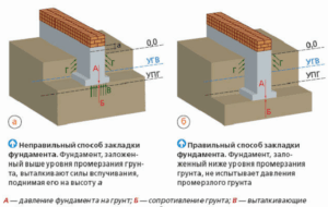 Расчет несущей способности грунта