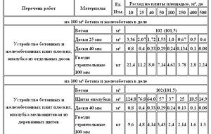 Производим расчёт фундаментной плиты от начала до конца