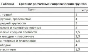 Определение значения несущей способности грунта