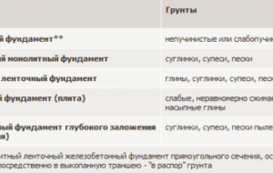 Главное качество газобетона — несущая способность