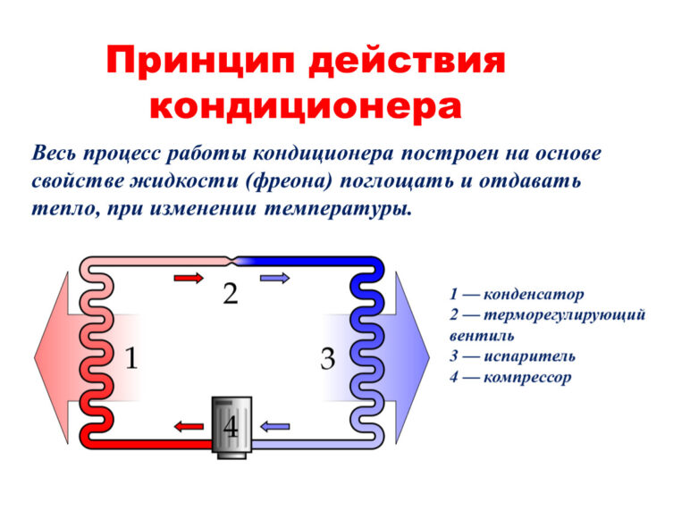 Как работают кондиционеры и зачем они нужны